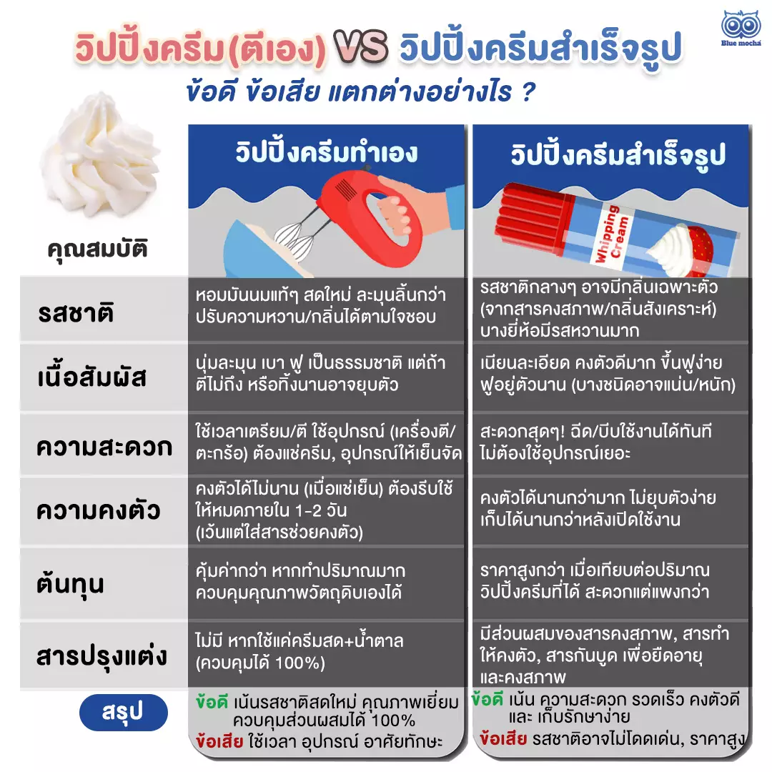 ข้อดี ข้อเสีย วิปปิ้งครีมตีเองกับวิปปิ้งครีมสำเร็จรูป